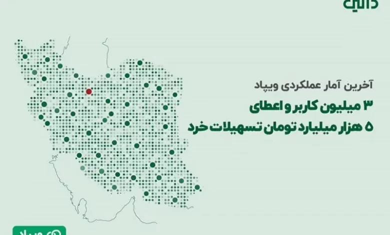 آخرین آمار عملکردی ویپاد: سه میلیون کاربر و اعطای پنج هزار میلیارد تومان تسهیلات خرد