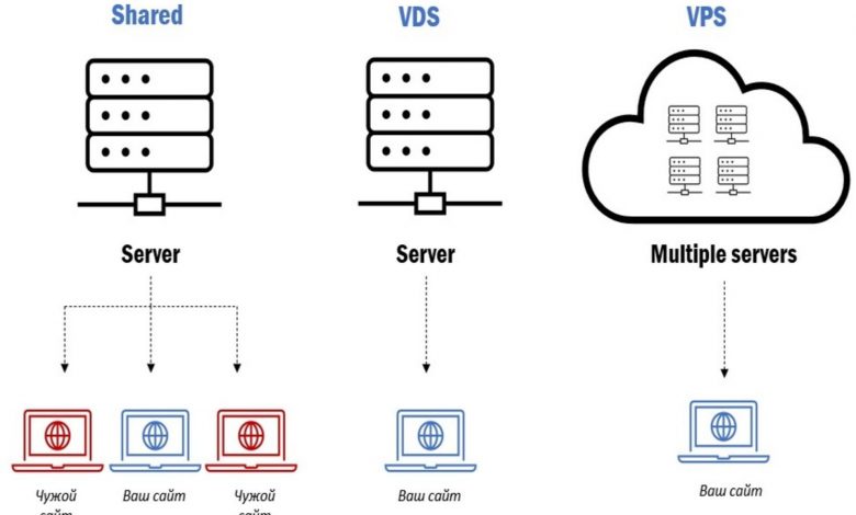 خرید سرور مجازی (VPS) یا اختصاصی ، 7 نکته طلایی + نوین هاست