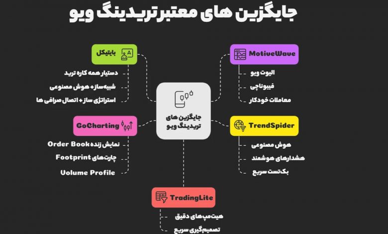 بایتیکل: جایگزین های تریدینگ ویو چیست + معرفی 5 جایگزین