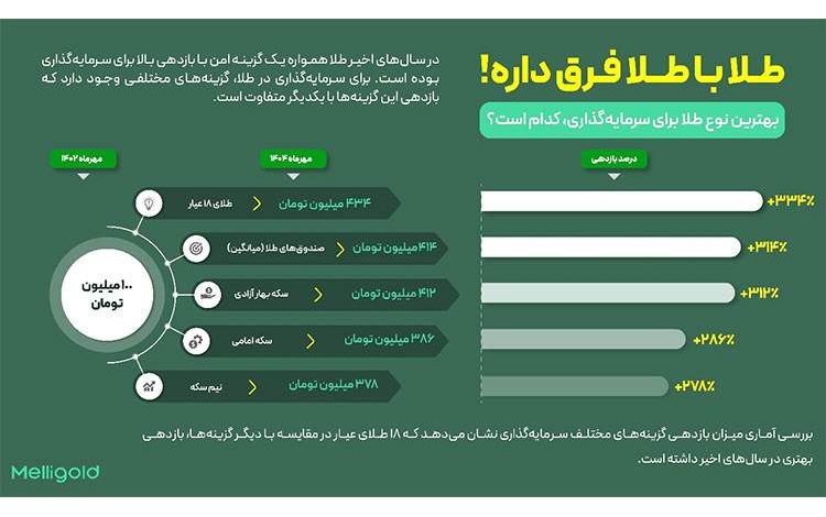 کدام نوع طلا بیشترین بازدهی را در یک سال اخیر داشته است؟