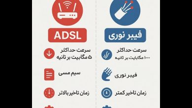 مقایسه سرعت ADSL و ثبت نام فیبر نوری مخابرات تهران از زبان کارشناس ارتباط نماگستر