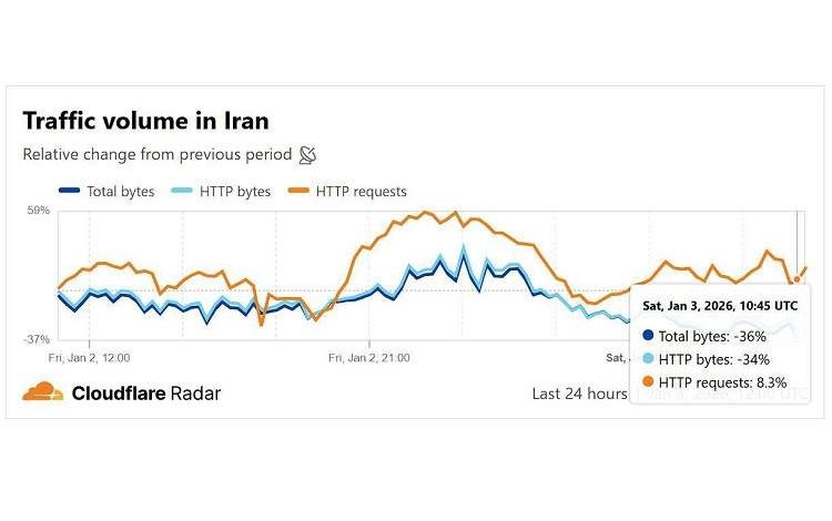 اختلال شدید در اینترنت ایران و کاهش ۳۵ درصدی ترافیک